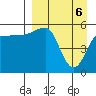 Sanak Harbor tide chart for Tuesday, April 6, 2021