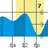 Sanak Harbor tide chart for Wednesday, April 7, 2021