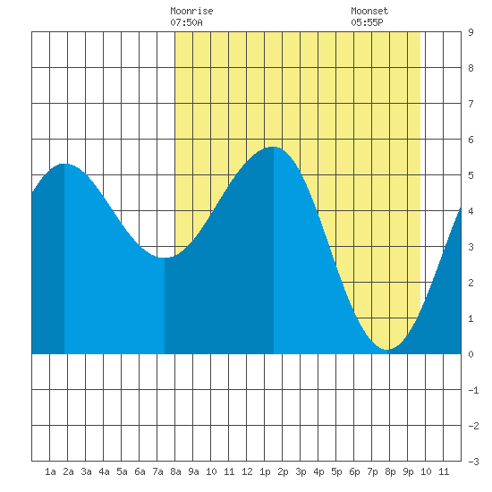 Sanak Harbor tide chart for Thursday, April 8, 2021