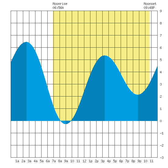 Sanak Harbor tide chart for Monday, May 10, 2021