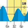 Sanak Harbor tide chart for Monday, May 10, 2021