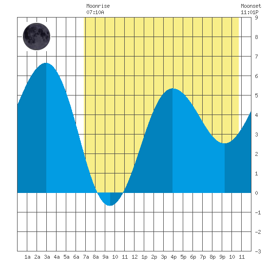 Sanak Harbor tide chart for Tuesday, May 11, 2021
