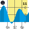 Sanak Harbor tide chart for Tuesday, May 11, 2021