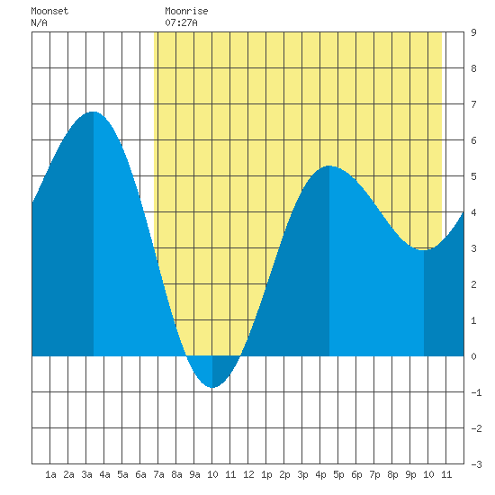 Sanak Harbor tide chart for Wednesday, May 12, 2021
