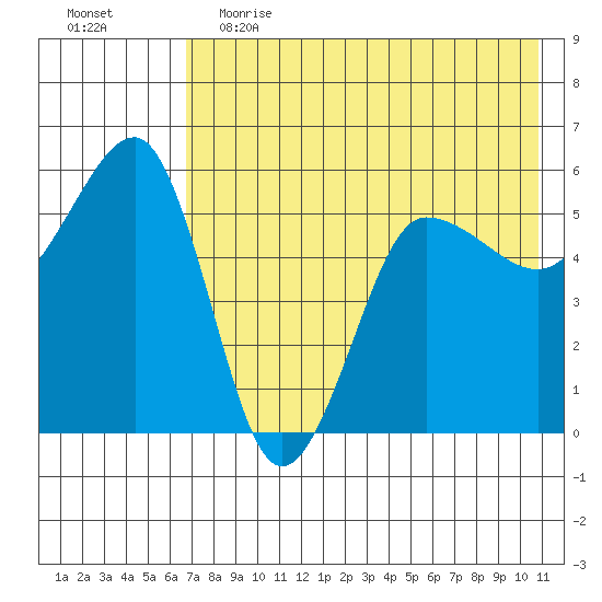 Sanak Harbor tide chart for Friday, May 14, 2021