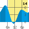 Sanak Harbor tide chart for Friday, May 14, 2021