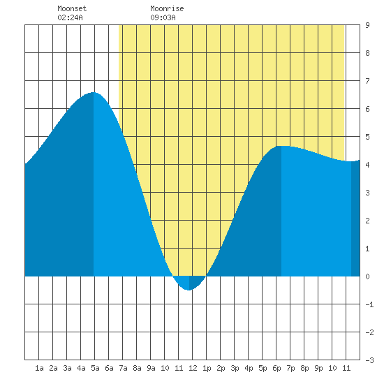 Sanak Harbor tide chart for Saturday, May 15, 2021