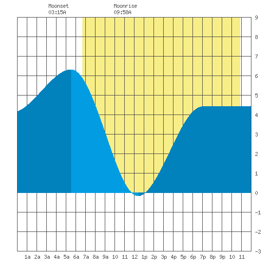 Sanak Harbor tide chart for Sunday, May 16, 2021