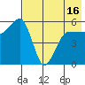 Sanak Harbor tide chart for Sunday, May 16, 2021