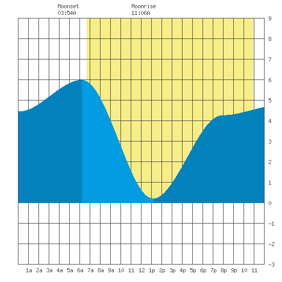 Sanak Harbor tide chart for Monday, May 17, 2021
