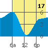 Sanak Harbor tide chart for Monday, May 17, 2021