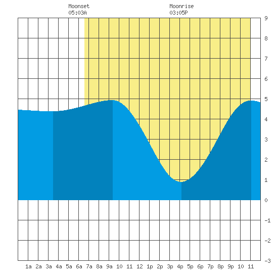 Sanak Harbor tide chart for Thursday, May 20, 2021