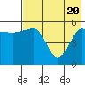 Sanak Harbor tide chart for Thursday, May 20, 2021