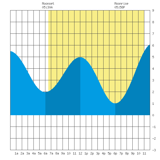 Sanak Harbor tide chart for Saturday, May 22, 2021