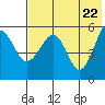 Sanak Harbor tide chart for Saturday, May 22, 2021
