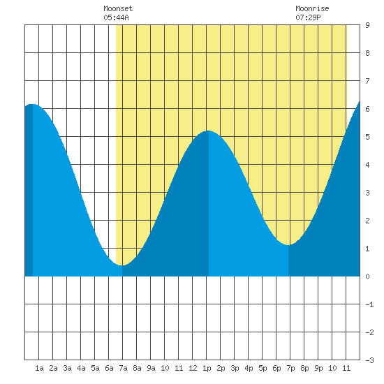 Sanak Harbor tide chart for Sunday, May 23, 2021
