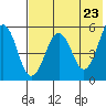Sanak Harbor tide chart for Sunday, May 23, 2021