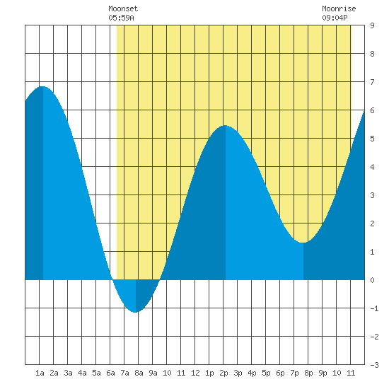 Sanak Harbor tide chart for Monday, May 24, 2021