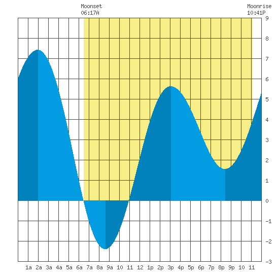 Sanak Harbor tide chart for Tuesday, May 25, 2021