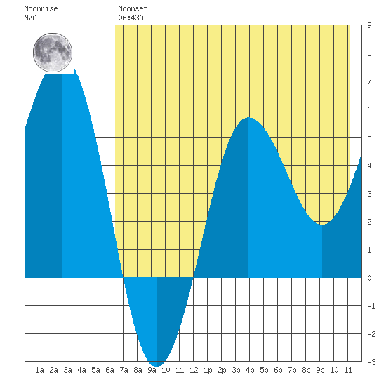 Sanak Harbor tide chart for Wednesday, May 26, 2021