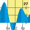 Sanak Harbor tide chart for Thursday, May 27, 2021