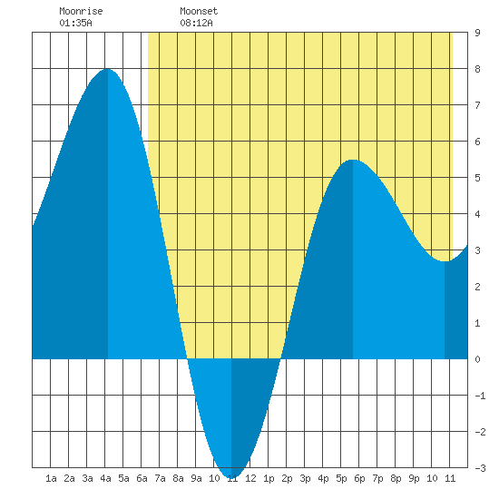 Sanak Harbor tide chart for Friday, May 28, 2021