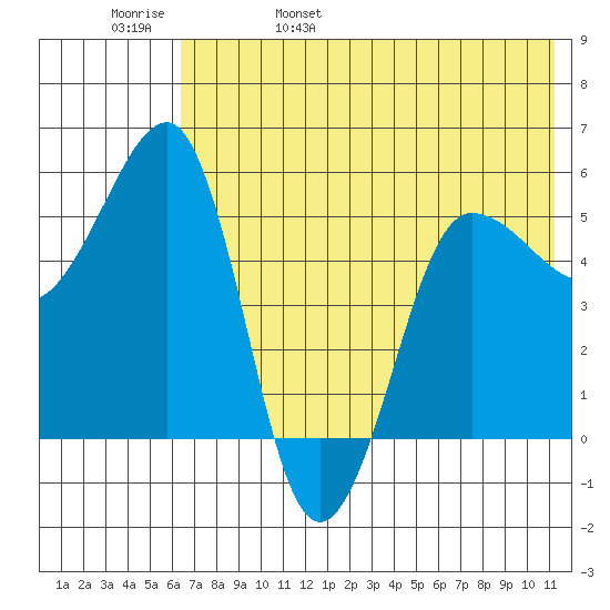 Sanak Harbor tide chart for Sunday, May 30, 2021