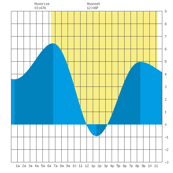 Sanak Harbor tide chart for Monday, May 31, 2021