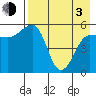 Sanak Harbor tide chart for Monday, May 3, 2021
