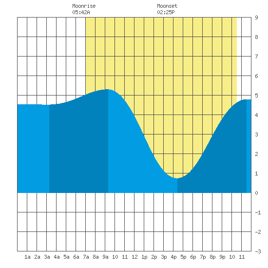 Sanak Harbor tide chart for Tuesday, May 4, 2021