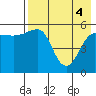 Sanak Harbor tide chart for Tuesday, May 4, 2021