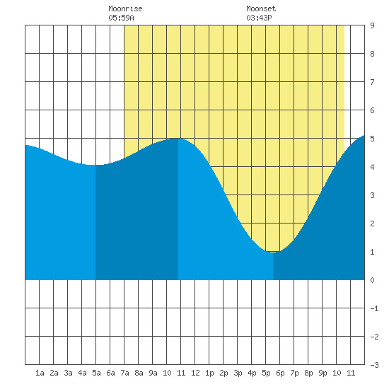 Sanak Harbor tide chart for Wednesday, May 5, 2021