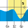 Sanak Harbor tide chart for Wednesday, May 5, 2021
