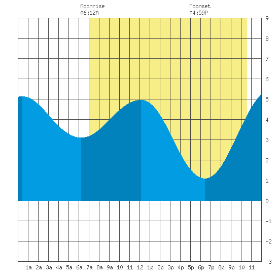 Sanak Harbor tide chart for Thursday, May 6, 2021