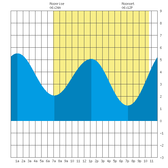 Sanak Harbor tide chart for Friday, May 7, 2021