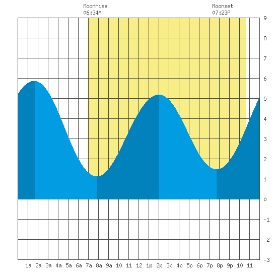 Sanak Harbor tide chart for Saturday, May 8, 2021