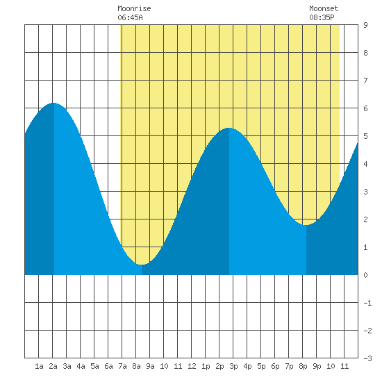 Sanak Harbor tide chart for Sunday, May 9, 2021