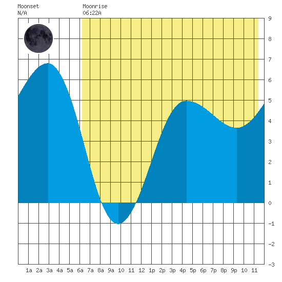 Sanak Harbor tide chart for Thursday, June 10, 2021