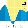 Sanak Harbor tide chart for Saturday, June 12, 2021