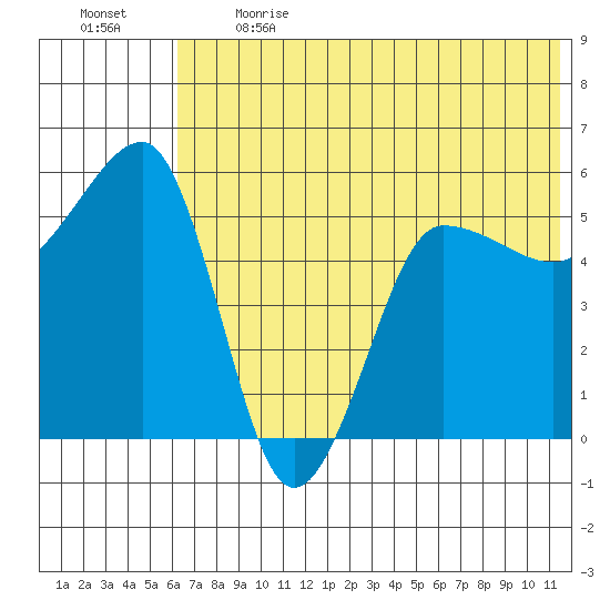 Sanak Harbor tide chart for Sunday, June 13, 2021