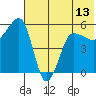Sanak Harbor tide chart for Sunday, June 13, 2021