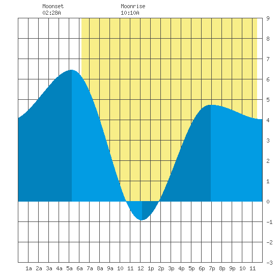 Sanak Harbor tide chart for Monday, June 14, 2021