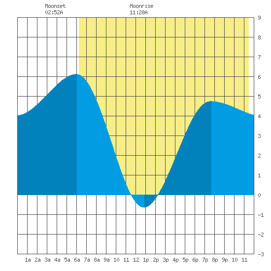 Sanak Harbor tide chart for Tuesday, June 15, 2021