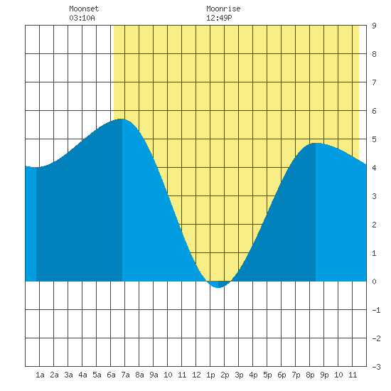 Sanak Harbor tide chart for Wednesday, June 16, 2021