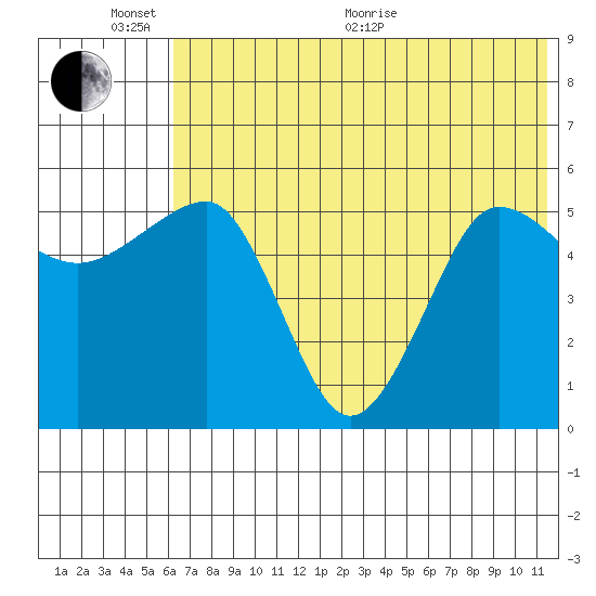 Sanak Harbor tide chart for Thursday, June 17, 2021