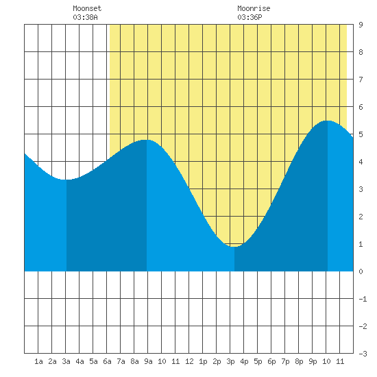 Sanak Harbor tide chart for Friday, June 18, 2021