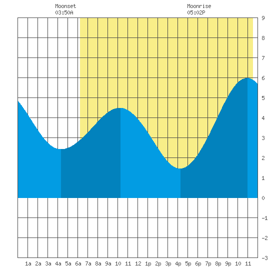 Sanak Harbor tide chart for Saturday, June 19, 2021