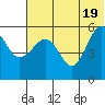 Sanak Harbor tide chart for Saturday, June 19, 2021