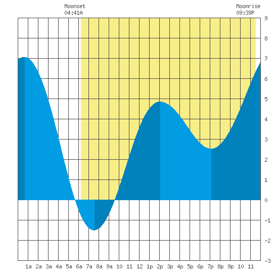 Sanak Harbor tide chart for Tuesday, June 22, 2021