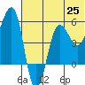 Sanak Harbor tide chart for Friday, June 25, 2021